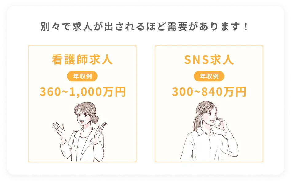 看護師求人とSNS求人、別々で求人が出されるほど需要があります！