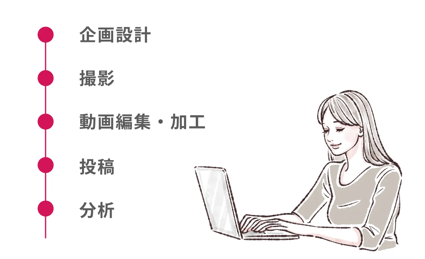 企画設計→撮影→動画編集・加工→投稿→分析